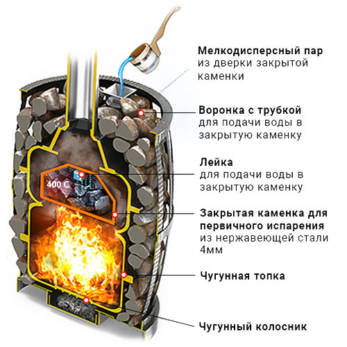 Чугунная печь для бани Везувий Легенда Русский пар Ковка 18 (240)