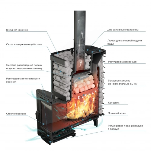 Печь для бани Прометалл Эйфория 45 в сетке