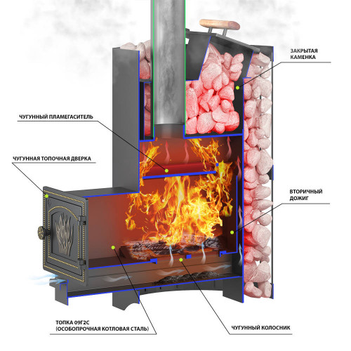 Печь для бани Везувий Скиф Ковка (210) М с закрытой каменкой